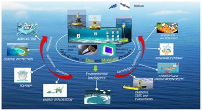 Coastal CUBEnet: an integrated observation and modeling system for sustainable Northern Gulf of Mexico coastal areas